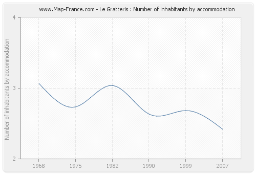 Le Gratteris : Number of inhabitants by accommodation